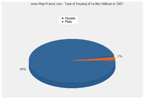 Type of housing of Le Bec-Hellouin in 2007